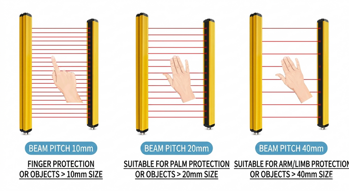 Safety Light Curtain Types: 10mm, 20mm & 40mm Beam Pitch Selection Guide